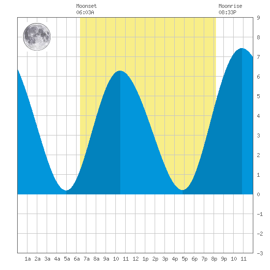 Albergottie Creek tide chart for Monday, May 12, 2025
