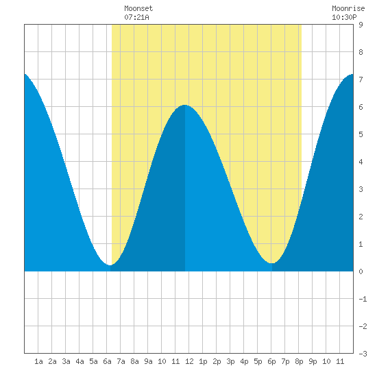 Albergottie Creek tide chart for Wednesday, May 14, 2025