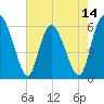 Albergottie Creek tide chart for Wednesday, May 14, 2025
