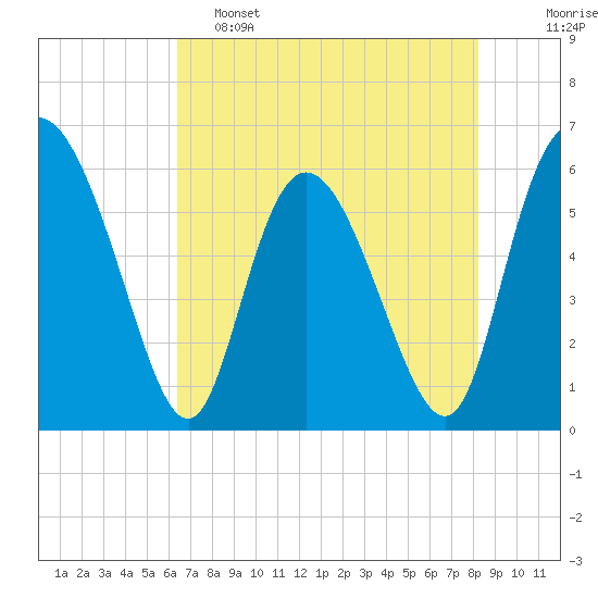 Albergottie Creek tide chart for Thursday, May 15, 2025