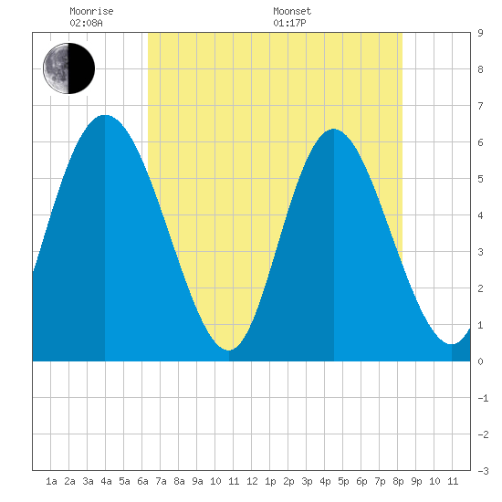 Albergottie Creek tide chart for Tuesday, May 20, 2025