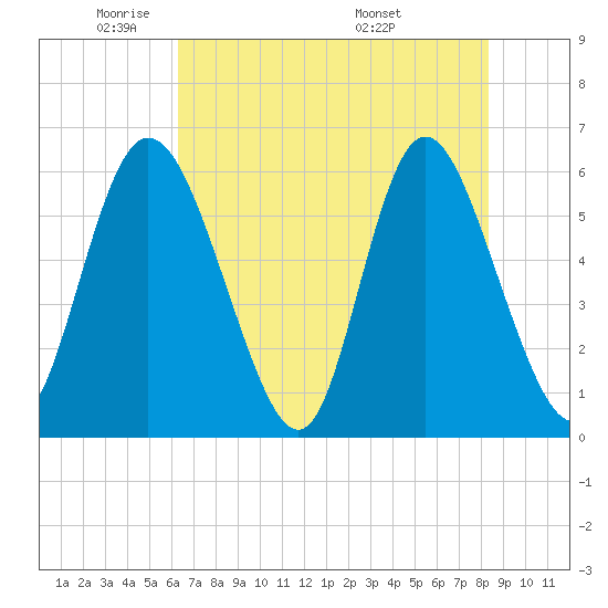 Albergottie Creek tide chart for Wednesday, May 21, 2025