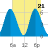 Albergottie Creek tide chart for Wednesday, May 21, 2025