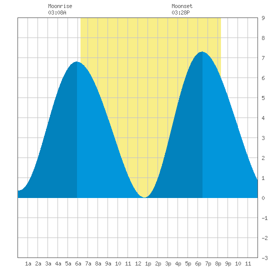 Albergottie Creek tide chart for Thursday, May 22, 2025