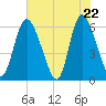 Albergottie Creek tide chart for Thursday, May 22, 2025
