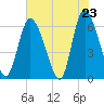 Albergottie Creek tide chart for Friday, May 23, 2025