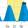 Albergottie Creek tide chart for Saturday, May 24, 2025