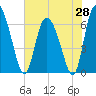 Albergottie Creek tide chart for Wednesday, May 28, 2025