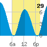 Albergottie Creek tide chart for Thursday, May 29, 2025