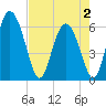 Albergottie Creek tide chart for Friday, May 2, 2025