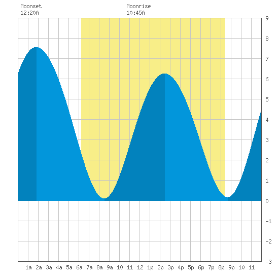Albergottie Creek tide chart for Saturday, May 31, 2025