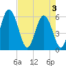 Albergottie Creek tide chart for Saturday, May 3, 2025