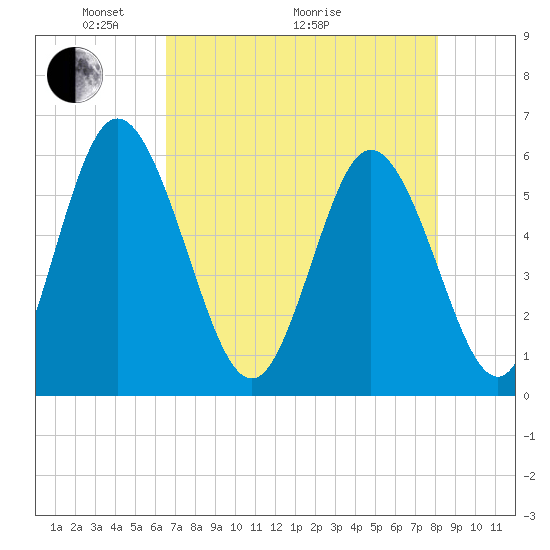 Albergottie Creek tide chart for Sunday, May 4, 2025