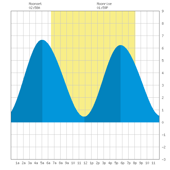 Albergottie Creek tide chart for Monday, May 5, 2025