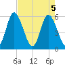 Albergottie Creek tide chart for Monday, May 5, 2025
