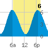 Albergottie Creek tide chart for Tuesday, May 6, 2025