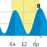 Albergottie Creek tide chart for Thursday, May 8, 2025