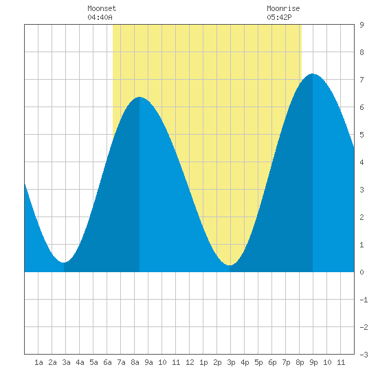 Albergottie Creek tide chart for Friday, May 9, 2025