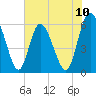 Albergottie Creek tide chart for Tuesday, June 10, 2025