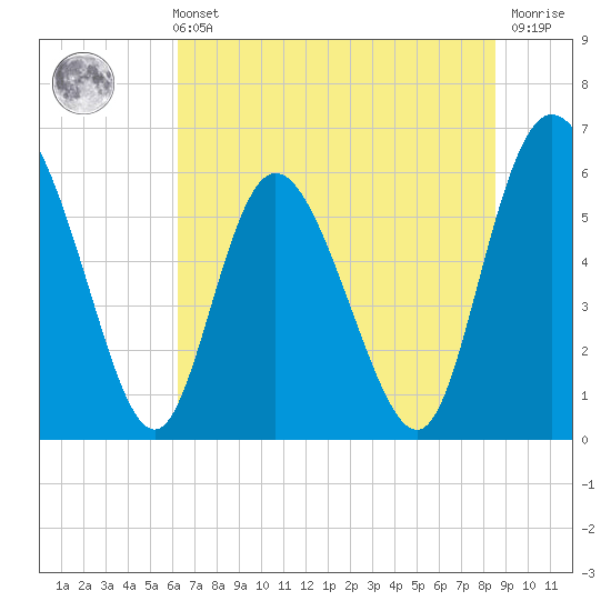 Albergottie Creek tide chart for Wednesday, June 11, 2025