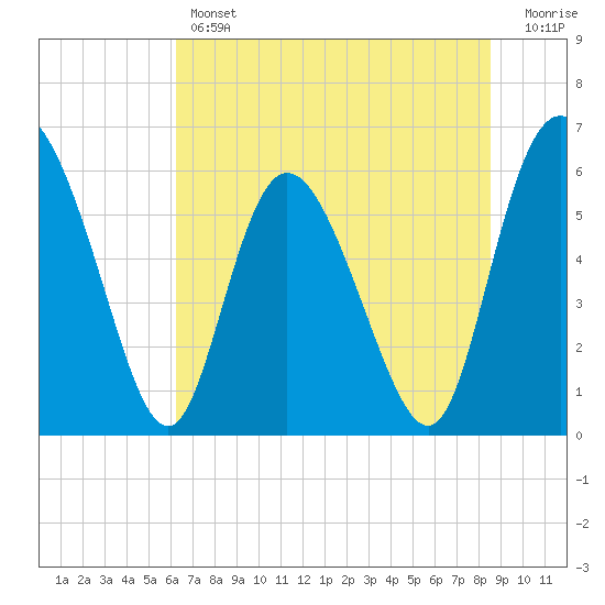 Albergottie Creek tide chart for Thursday, June 12, 2025