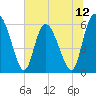 Albergottie Creek tide chart for Thursday, June 12, 2025