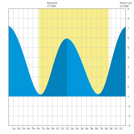 Albergottie Creek tide chart for Friday, June 13, 2025