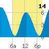 Albergottie Creek tide chart for Saturday, June 14, 2025