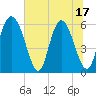 Albergottie Creek tide chart for Tuesday, June 17, 2025