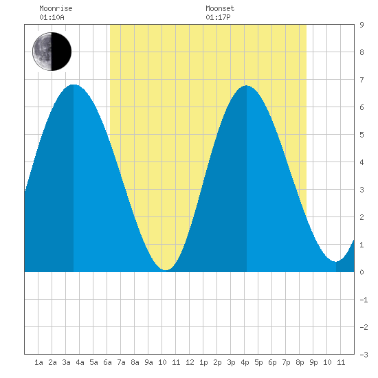 Albergottie Creek tide chart for Wednesday, June 18, 2025