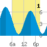 Albergottie Creek tide chart for Sunday, June 1, 2025
