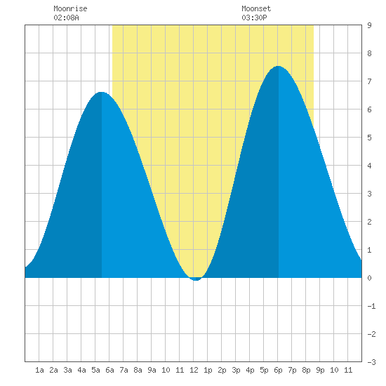Albergottie Creek tide chart for Friday, June 20, 2025