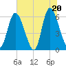 Albergottie Creek tide chart for Friday, June 20, 2025
