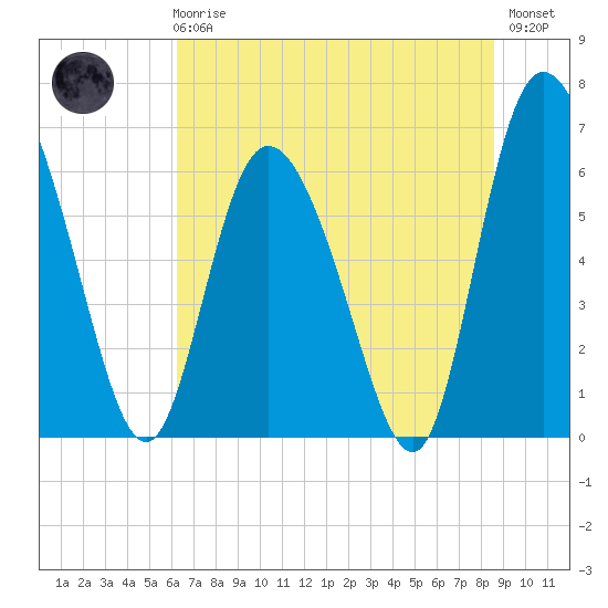 Albergottie Creek tide chart for Wednesday, June 25, 2025