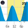 Albergottie Creek tide chart for Wednesday, June 25, 2025