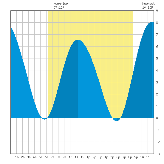 Albergottie Creek tide chart for Thursday, June 26, 2025