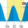 Albergottie Creek tide chart for Thursday, June 26, 2025