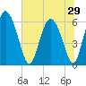 Albergottie Creek tide chart for Sunday, June 29, 2025