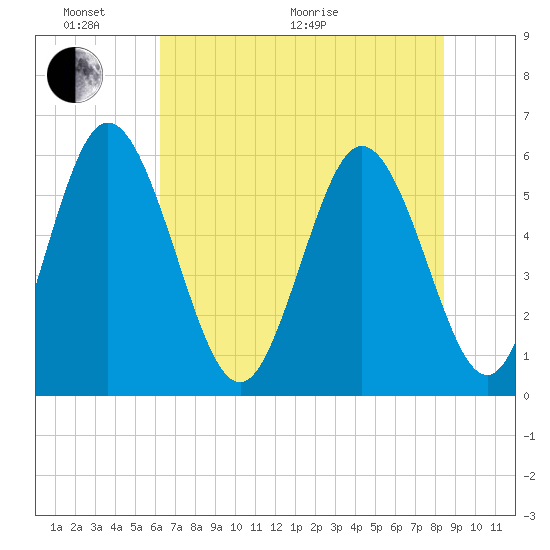 Albergottie Creek tide chart for Monday, June 2, 2025