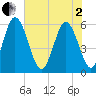 Albergottie Creek tide chart for Monday, June 2, 2025