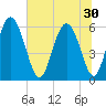 Albergottie Creek tide chart for Monday, June 30, 2025