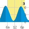 Albergottie Creek tide chart for Tuesday, June 3, 2025