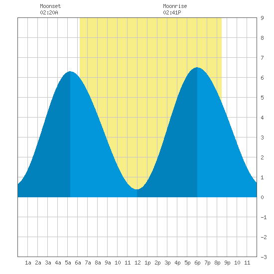 Albergottie Creek tide chart for Wednesday, June 4, 2025