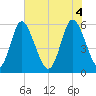 Albergottie Creek tide chart for Wednesday, June 4, 2025