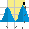 Albergottie Creek tide chart for Thursday, June 5, 2025
