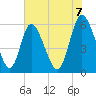 Albergottie Creek tide chart for Saturday, June 7, 2025