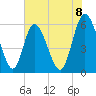 Albergottie Creek tide chart for Sunday, June 8, 2025