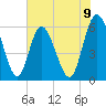 Albergottie Creek tide chart for Monday, June 9, 2025