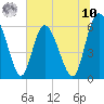 Albergottie Creek tide chart for Thursday, July 10, 2025