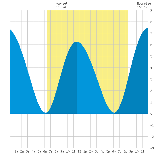 Albergottie Creek tide chart for Saturday, July 12, 2025